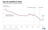 Taux de natalité en Chine
