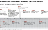Ce que représente le coût du mur à la frontière Etats-Unis - Mexique
