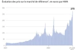 Évolution des prix du gaz naturel en Europe sur le marché néerlandais TTF, en euros par mWh, au 23 août