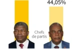 Résultats des élections législatives en Angola