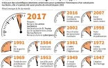 Il est 23h57'30'' à l'horloge de l'Apocalypse