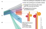 Des émissions de CO2 trop importantes pour limiter le réchauffement climatique