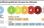 Les certificats de qualité de l'air pour les véhicules