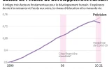 Baisse de l'indice de développement humain