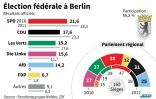 Elections fédérales à Berlin