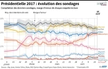 Présidentielle 2017 : évolution des sondages