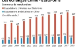 Les échanges Chine - Etats-Unis