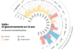 Italie: 61 gouvernements en 70 ans
