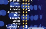 Le palmarès de l'Eurovision par pays