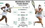 Présentation de la finale simple dames de Wimbledon entre l'Américaine Serena Williams et la Roumaine Simona Halep