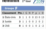 Mondial féminin : classement Groupe F
