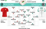 Composition possible des équipes de la Pologne et du Sénégal (groupe H)