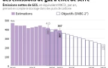 France : la baisse trop lente des émissions de gaz à effet de serre