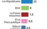 Elections européennes : intentions de vote