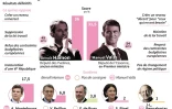 Primaire élargie socialiste : le duel Hamon-Valls