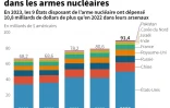 Hausse des dépenses dans les armes nucléaires