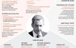 Les affaires judiciaires de Nicolas Sarkozy