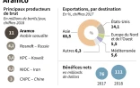 Données chiffrées du groupe pétrolier saoudien Aramco