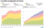 Les aides au logement en France