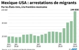 Mexique-USA : arrestations de migrants
