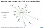 Temps de trajet entre Paris et les grandes villes