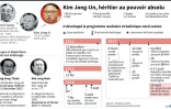 Kim Jong-Un, héritier au pouvoir absolu