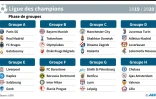 Les groupes de la Ligue des champions de football 2019-2020