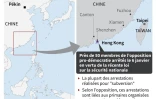 Hong Kong : arrestations d'opposants