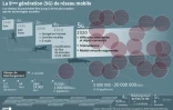 La 5e génération (5G) de réseau mobile