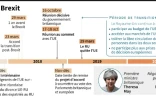 Calendrier du Brexit