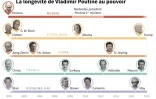 La longévité de Vladimir Poutine au pouvoir