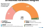 Le nouveau Parlement hongrois