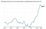 L'inflation en France