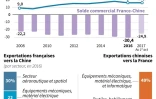 Échanges commerciaux France-Chine