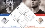 Mondial : Croatie-Danemark