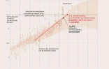 Le monde se rapproche d'un réchauffement de 1,5°C