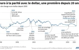 L'euro à la parité avec le dollar