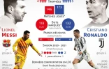 Statistiques de Lionel Messi et Cristiano Ronaldo en Ligue des champions, avant le match entre Barcelone et la Juventus 