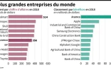 Les plus grandes entreprises du monde