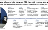 Le groupe séparatiste basque ETA devrait rendre ses armes