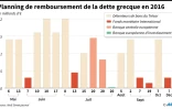 Planning des remboursements de la dette grecque en 2016