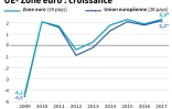 UE-Zone euro : croissance
