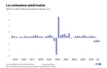 La croissance américaine de 2015 à 2025