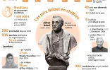 Les prix Nobel en chiffres, nombre de prix et de lauréats depuis 1901, plus jeune et plus vieux lauréats, prix 2019, prix non décernés, candidatures au Nobel de la paix en 2019