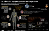 Les effets des voyages spatiaux sur l'organisme