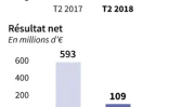 Résultats trimestriels d'Air France-KLM