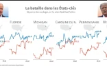 Elections aux USA : les sondages dans les Etats-clés