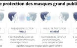 Quel niveau de protection pour les masques grand public?