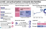 Pauvreté : une précarisation croissante des familles