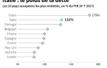 Italie : le poids de la dette